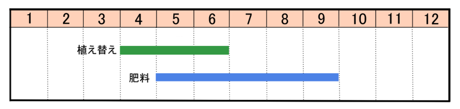 栽培カレンダー