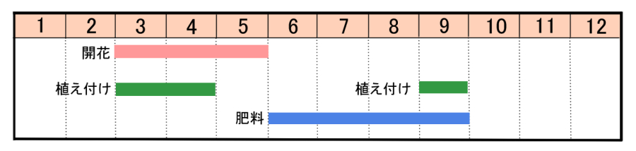 栽培カレンダー