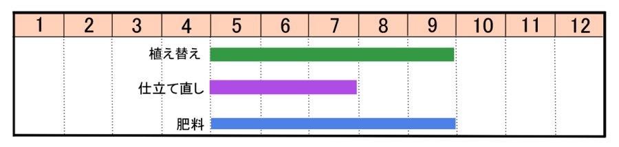 栽培カレンダー