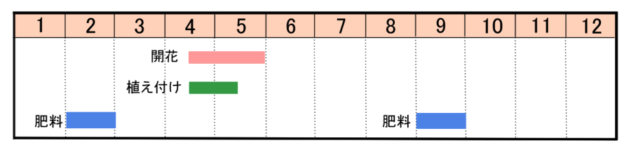 栽培カレンダー