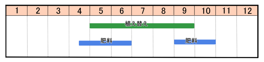 栽培カレンダー