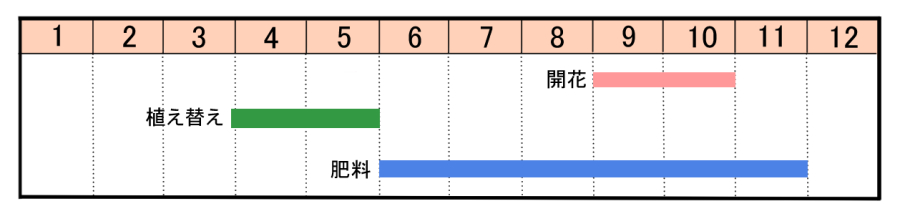 栽培カレンダー