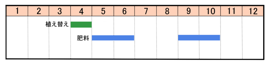 栽培カレンダー