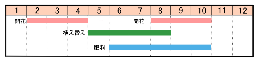 栽培カレンダー