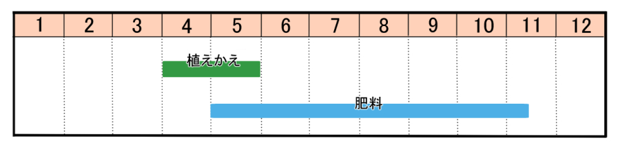 栽培カレンダー