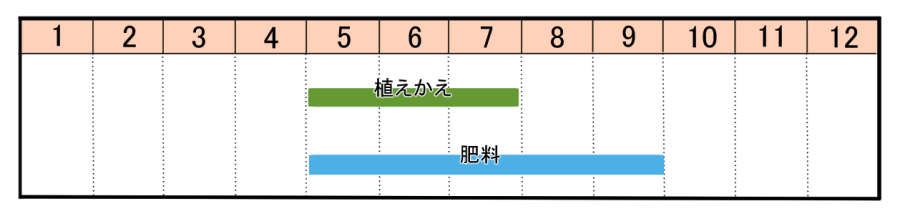 栽培カレンダー