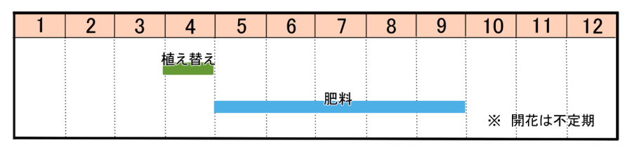 栽培カレンダー